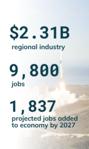 Graphic of aerospace and precision manufacturing industry stats: $2.31 billion regional industry, 9,800 jobs, 1,837 projected jobs added to economy by 2027