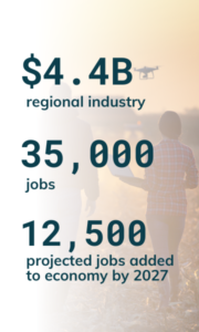 Graphic of agriculture and agtech industry stats: $4.41 billion regional industry, 35,000 jobs, 12,500 projected jobs added to economy by 2027