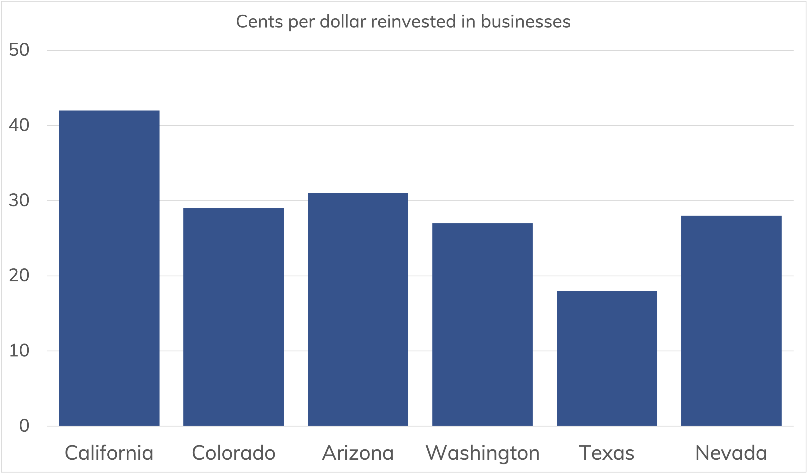 chart displaying California having the highest cents per dollar reinvested in businesses compared to Colorado, Arizona, Washington, Texas and Nevada
