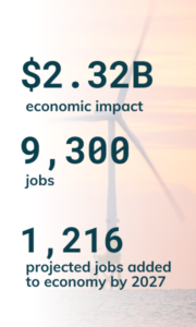 Graphic of clean tech and renewable energy industry stats: $2.312 billion regional industry, 9,300 jobs, 1,216 projected jobs added to economy by 2027