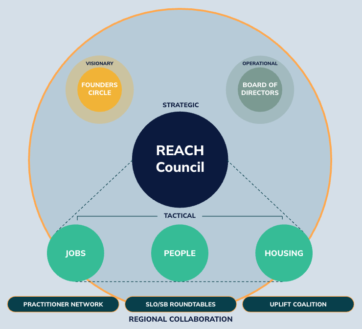 Chart showing REACH's engagement framework