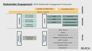 Chart showing REACH stakeholder engagement structure