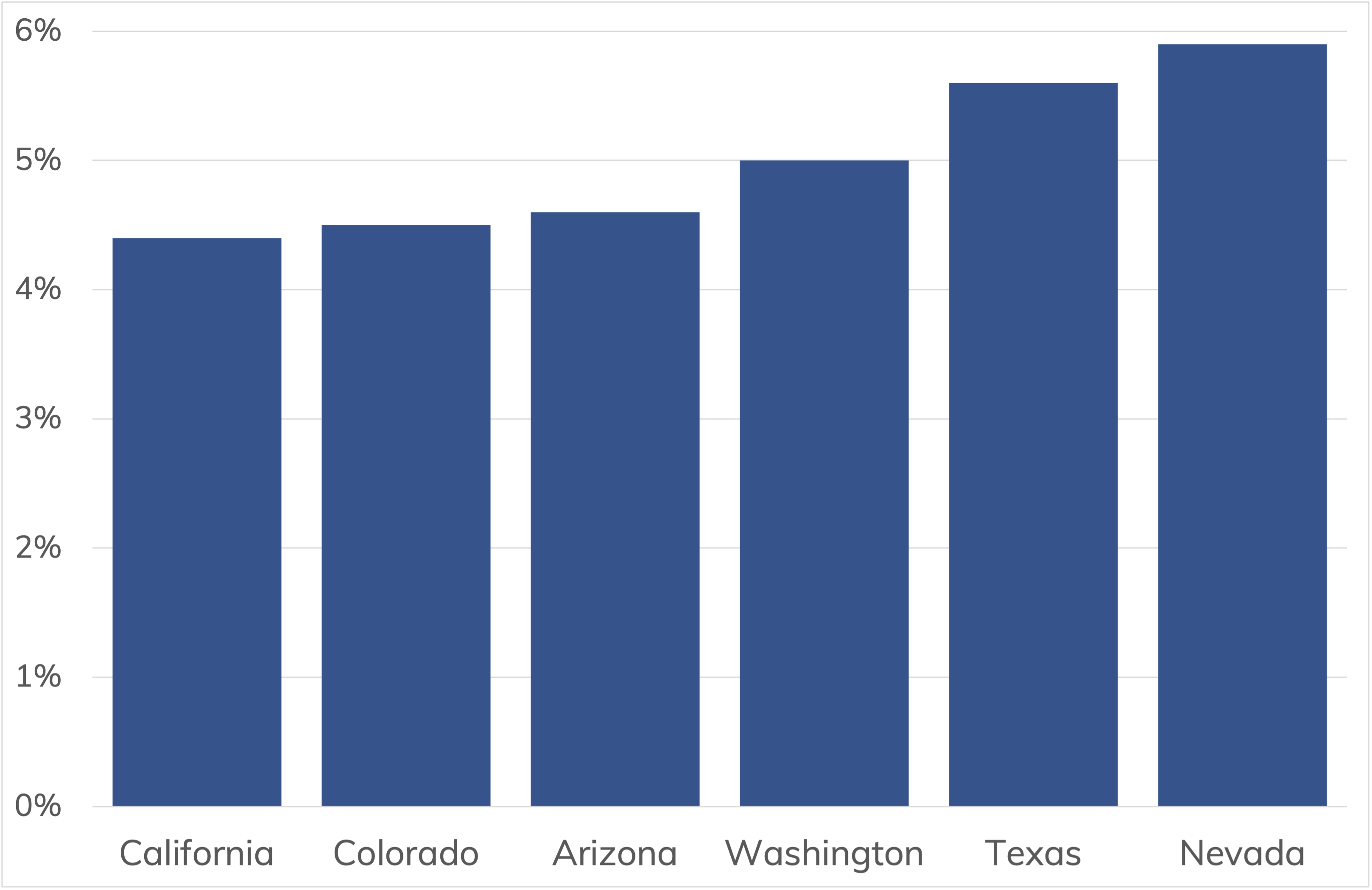 chart displaying California having the lowest state tax rates compared to Colorado, Arizona, Washington, Texas and Nevada