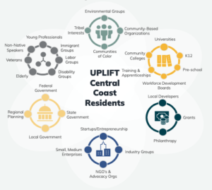 Graphic representing the collaborative regional coalition the Uplift partnership is assembling