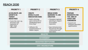 Visual showing the 4 priorities of the REACH 2030 jobs roadmap