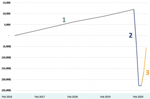 chart showing job loss