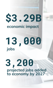 Graphic oftechnology industry stats: $3.29 billion regional industry, 13,000 jobs, 3,200 projected jobs added to economy by 2027